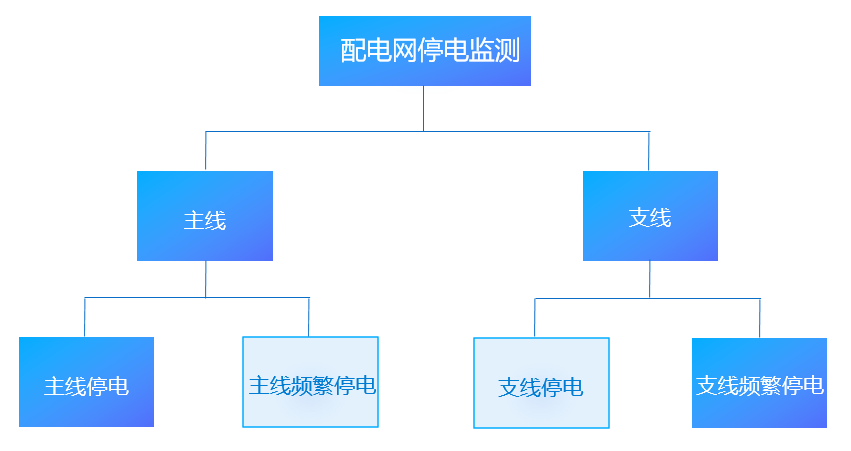 電力：搭建配電網(wǎng)停電監(jiān)測(cè)平臺(tái)，挖掘大數(shù)據(jù)資產(chǎn)價(jià)值-智能電力系統(tǒng)